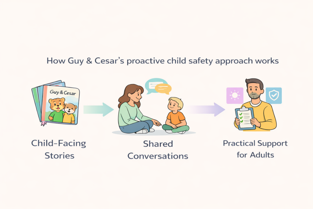 Diagram showing how Guy & Cesar’s proactive child safety approach works through stories, shared conversations, and adult support